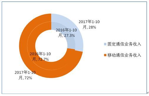 10月移動互聯(lián)網(wǎng)戶均使用流量2.25G，你貢獻了多少？