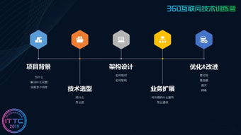 360互聯(lián)網(wǎng)技術(shù)訓(xùn)練營第十六期 大數(shù)據(jù)與微服務(wù)驅(qū)動的互聯(lián)網(wǎng)數(shù)據(jù)服務(wù)演進之路